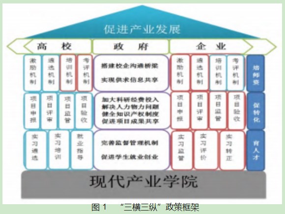 建设现代产业学院背景下校企人才双向流动机制的研究论文