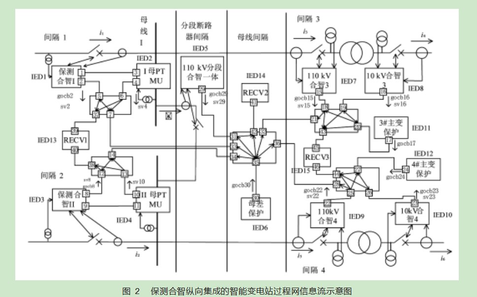 保测合智纵向集成的智能变电站过程网故障诊断与定位方法论文