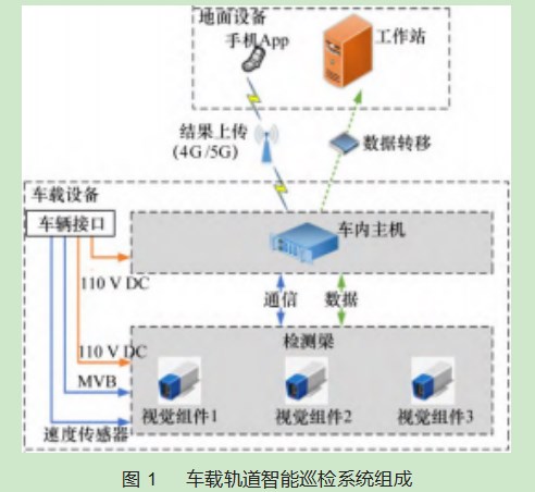 城轨车辆车载轨道智能巡检系统设计论文