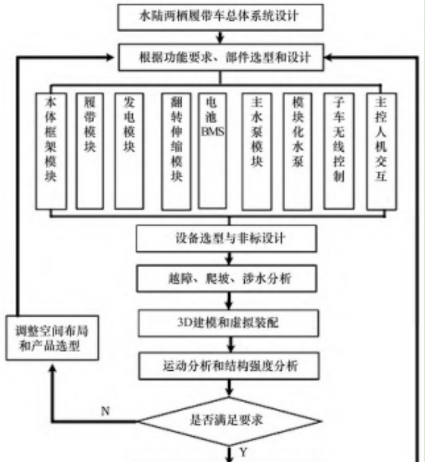 一种排水应急救援纯电动水陆两栖履带车的设计论文