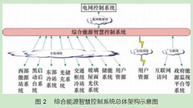综合能源智慧管理系统在区域集中供冷中的应用论文