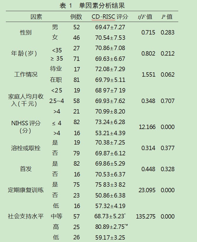 中青年脑梗死恢复期患者心理弹性的影响因素论文