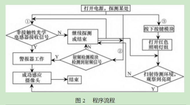 光电协同工作的多功能隐秘摄像头检测装置设计论文