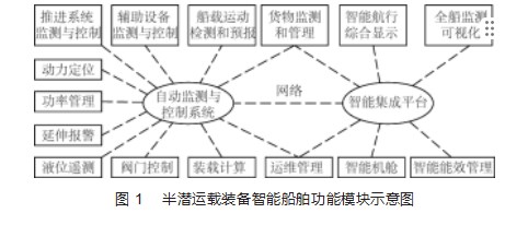 半潜运载装备智能船舶功能设计论文