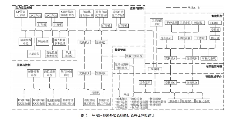 半潜运载装备智能船舶功能设计论文