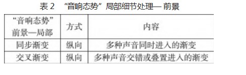 “音响态势”在音响型电子音乐中的体现与应用论文