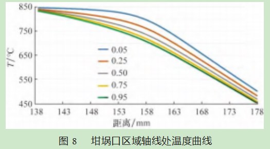 坩埚表面辐射率对分子束源炉温度场的影响论文