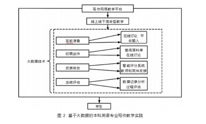 大数据背景下本科英语专业写作教学改革探讨论文