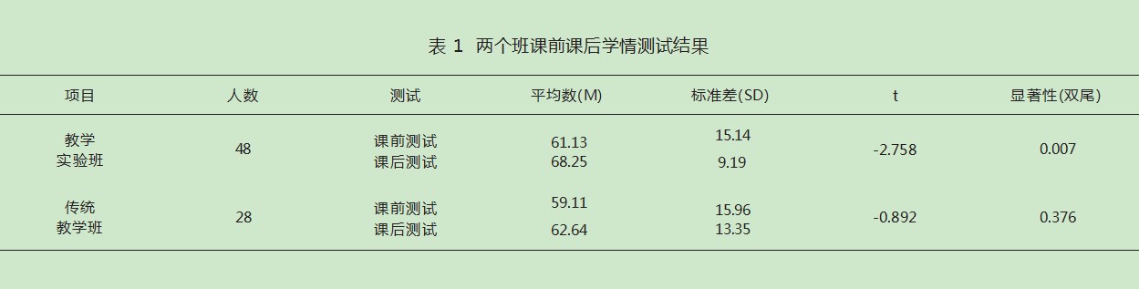 DDL教学模式下基于英文影视语料自媒体平台建设的学生学习效果研究—以“综合英语”课程为例论文