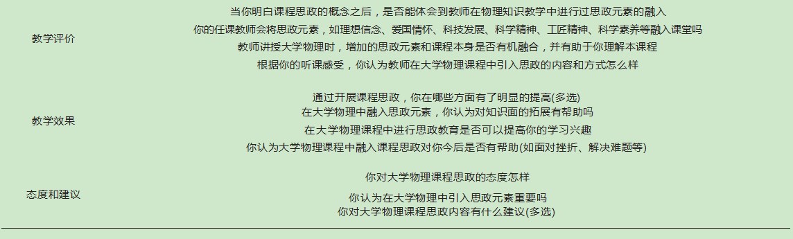 大学物理课程思政教学现状分析—基于重庆邮电大学2020级授课班级问卷调查结果论文