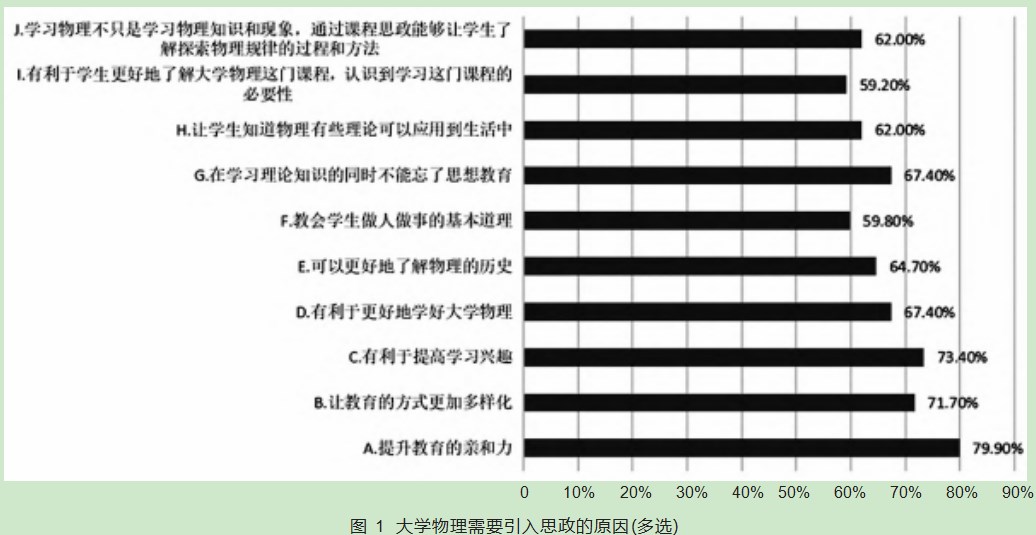 大学物理课程思政教学现状分析—基于重庆邮电大学2020级授课班级问卷调查结果论文