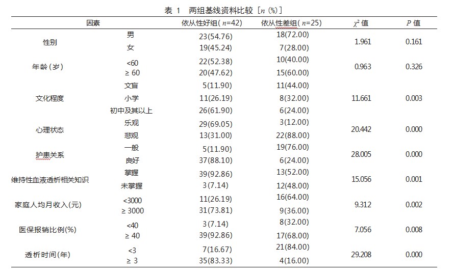 维持性血液透析患者治疗依从性差的影响因素论文