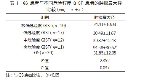 胃神经鞘瘤与胃间质瘤的CT影像学特征及鉴别诊断论文