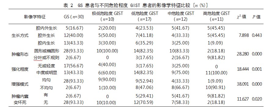 胃神经鞘瘤与胃间质瘤的CT影像学特征及鉴别诊断论文