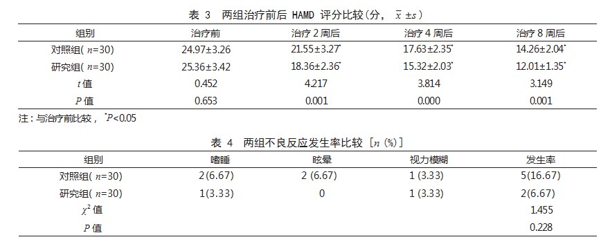 乌灵胶囊联合艾司西酞普兰治疗帕金森病合并抑郁患者的效果论文