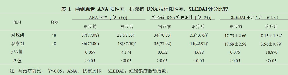 他克莫司与环磷酰胺治疗狼疮性肾炎对改善患者免疫功能和疾病相关指标的对比研究论文