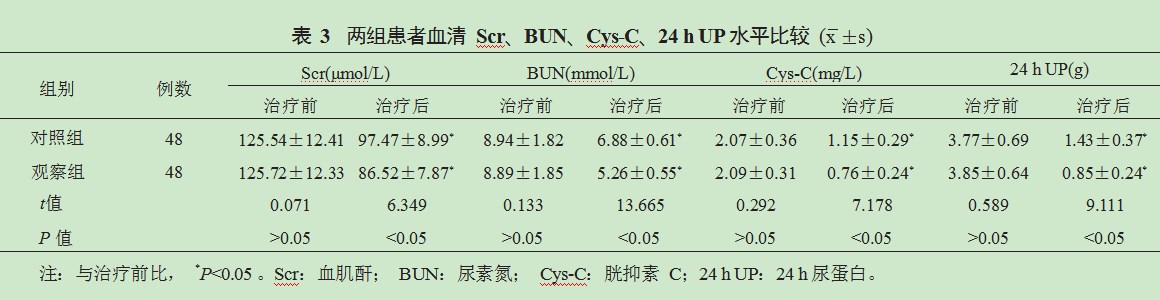 他克莫司与环磷酰胺治疗狼疮性肾炎对改善患者免疫功能和疾病相关指标的对比研究论文