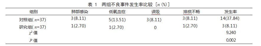 细节护理在神经外科重症患者机械通气中的应用效果论文