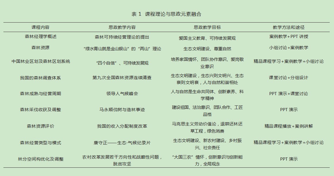 “森林经理学”课程思政建设的实践探索—以西藏农牧学院为例论文