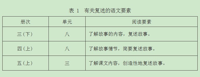 指向语文要素的单篇阅读教学策略探析—以“复述”要素为例论文