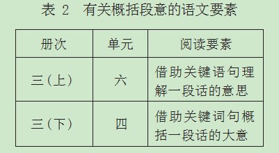 指向语文要素的单篇阅读教学策略探析—以“复述”要素为例论文