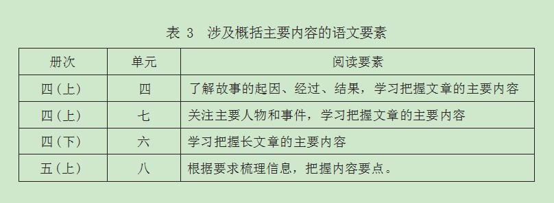 指向语文要素的单篇阅读教学策略探析—以“复述”要素为例论文