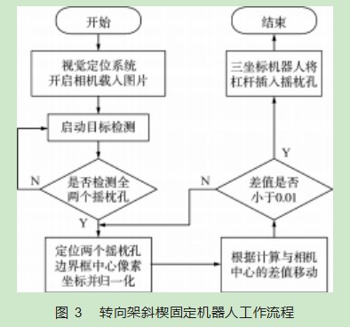 斜楔固定机器人的视觉定位系统设计与研究论文