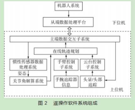 遥操作机器人系统设计及控制方法论文