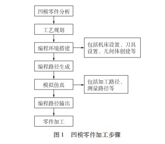 在机测量技术在世界技能大赛数控加工零件中的应用论文