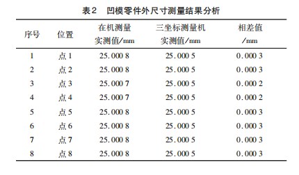在机测量技术在世界技能大赛数控加工零件中的应用论文