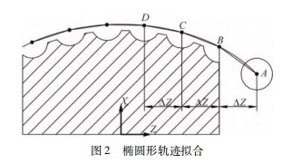 异形螺纹的三维建模与数控编程技术论文