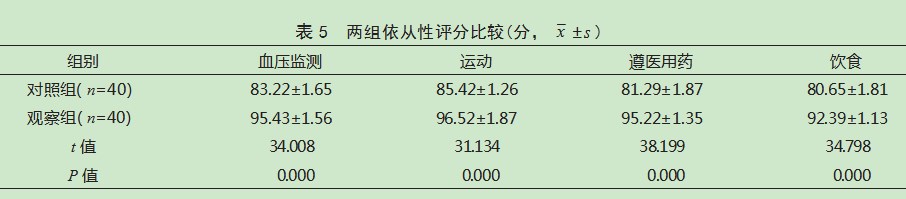 基于动态血压监测下的个体化延续护理在原发性高血压患者中的应用效果论文