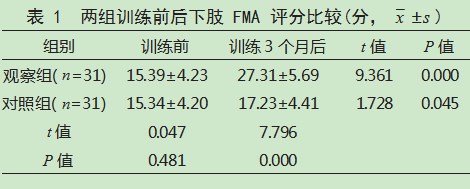 平衡仪训练联合常规康复训练在老年卒中后偏瘫患者中的应用效果论文