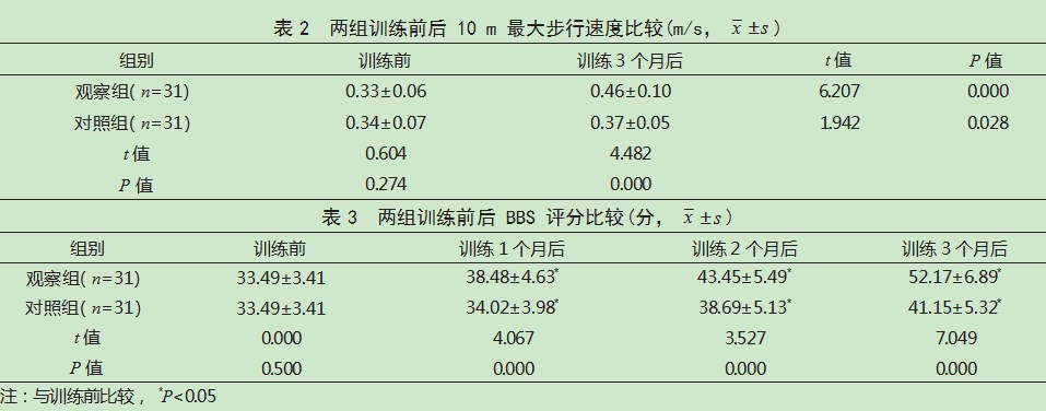 平衡仪训练联合常规康复训练在老年卒中后偏瘫患者中的应用效果论文
