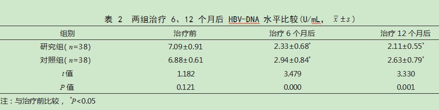 替诺福韦与恩替卡韦治疗HBeAg阳性慢性乙型病毒性肝炎初治患者的效果比较论文