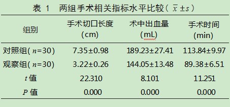 微创手术与常规开放手术治疗脊柱创伤患者的效果比较论文