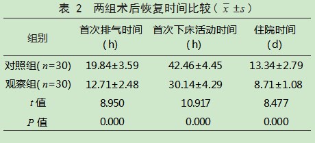 微创手术与常规开放手术治疗脊柱创伤患者的效果比较论文