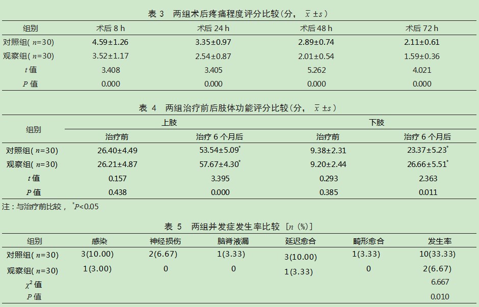 微创手术与常规开放手术治疗脊柱创伤患者的效果比较论文