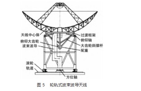 大口径高精度波束波导天线保型设计方法研究论文