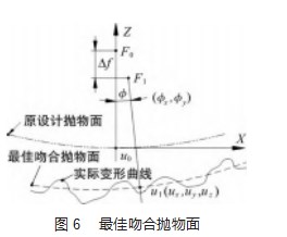 大口径高精度波束波导天线保型设计方法研究论文