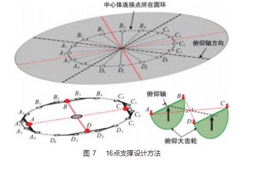 大口径高精度波束波导天线保型设计方法研究论文