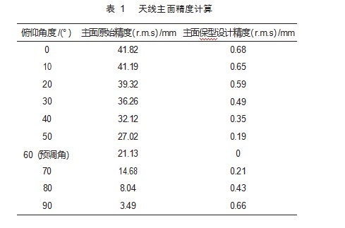大口径高精度波束波导天线保型设计方法研究论文