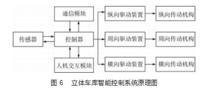 无载车板自动化式立体车库及其控制系统的开发论文
