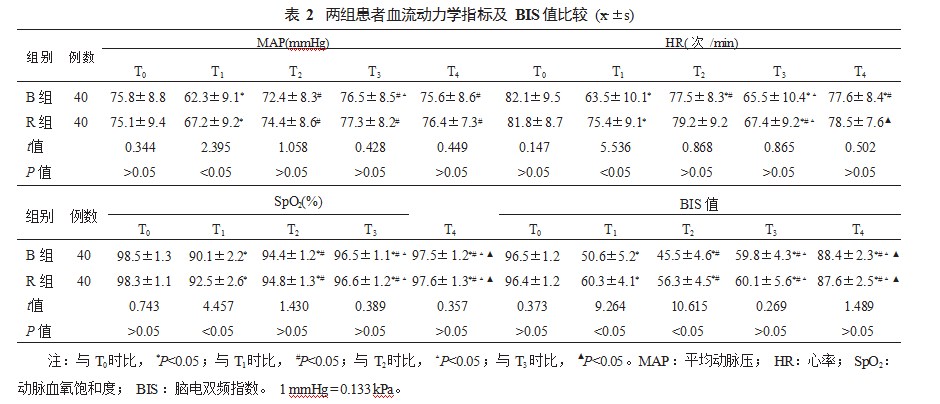 瑞马唑仑与丙泊酚用于胃肠镜检查中的镇静效果随机对照研究论文