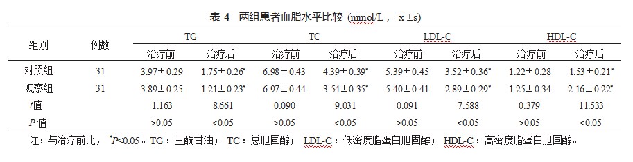 血府逐瘀汤治疗胸痹心痛对患者中医证候及血清学指标的影响论文
