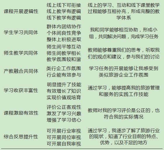 教学感知视域下职业教育混合式“金课”建设研究论文
