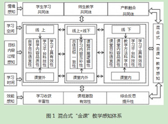 教学感知视域下职业教育混合式“金课”建设研究论文