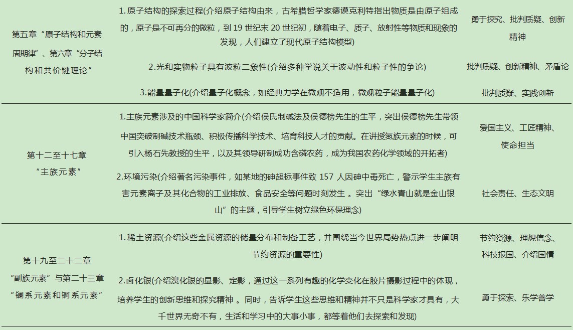 师范类高校“无机化学”课程思政建设探索论文