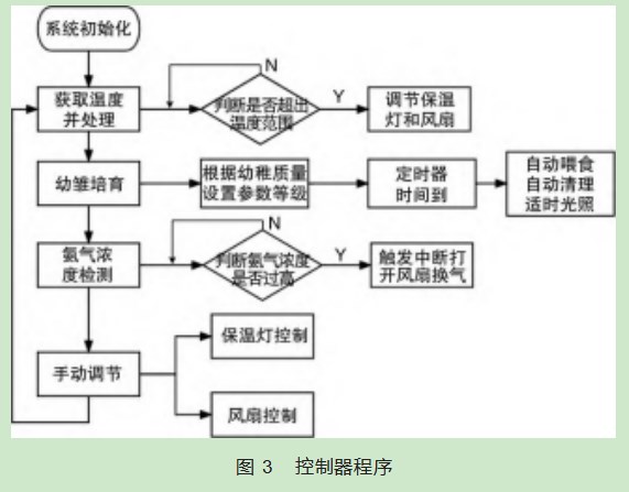 基于物联网技术的智能育雏鸡舍设计论文
