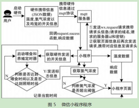 基于物联网技术的智能育雏鸡舍设计论文